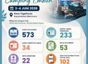 Pelayanan ADMINDUK Camping Embun Desa Tegalharjo Tembus 915 Dokumen, Antusiasme Warga Sangat Tinggi